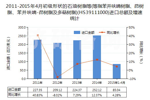 2011-2015年4月初級形狀的石油樹脂等(等指苯并呋喃樹脂、茚樹脂、苯并呋喃-茚樹脂及多萜樹脂)(HS39111000)進口總額及增速統(tǒng)計